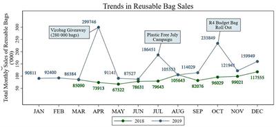 Addressing plastic bags consumption crises through store monetary and non-monetary interventions in South Africa